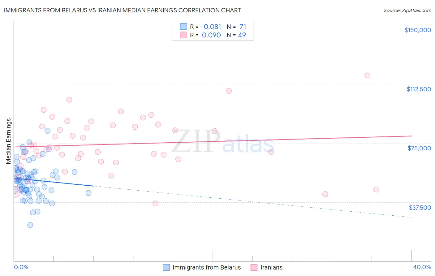 Immigrants from Belarus vs Iranian Median Earnings