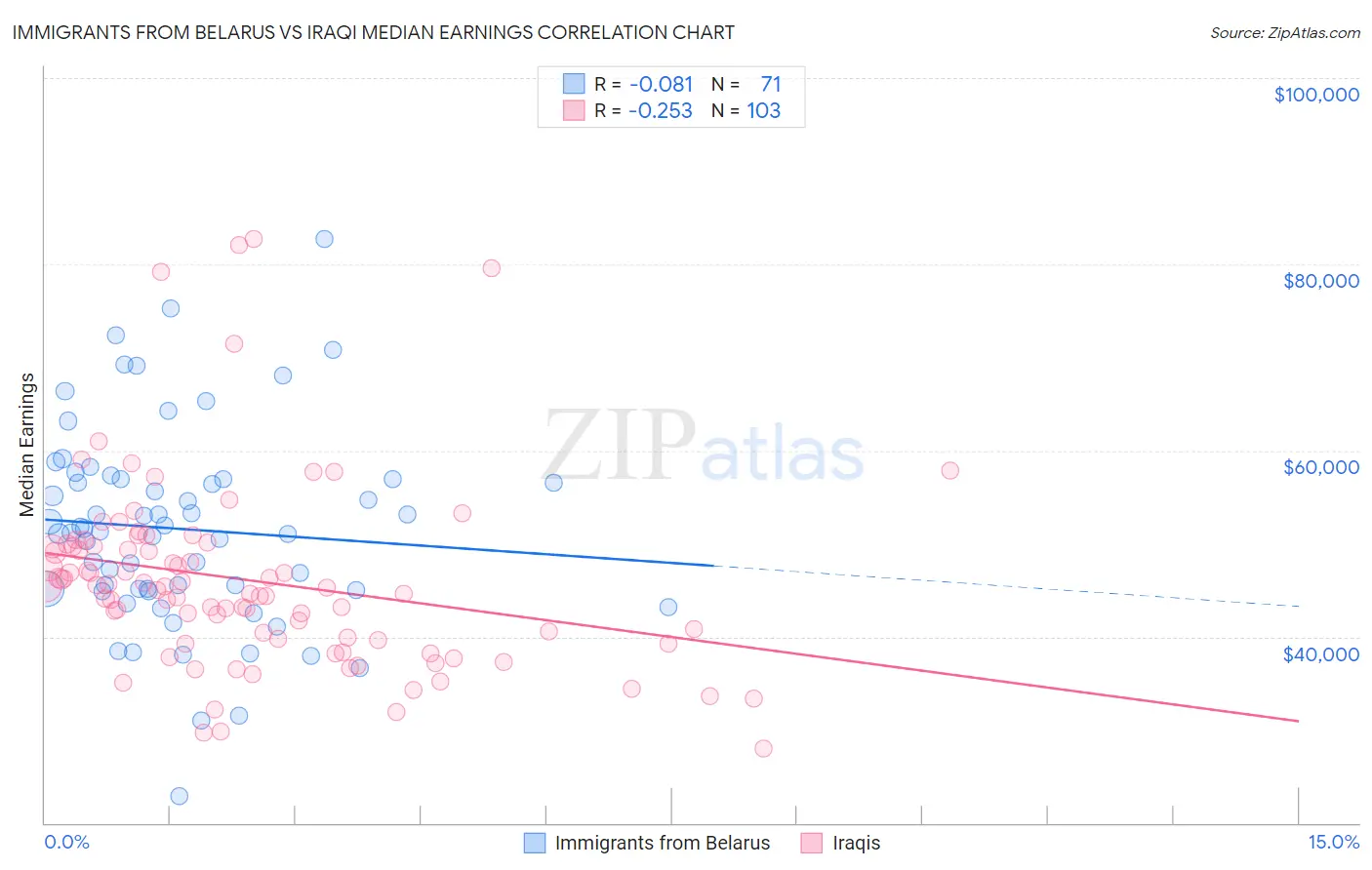 Immigrants from Belarus vs Iraqi Median Earnings