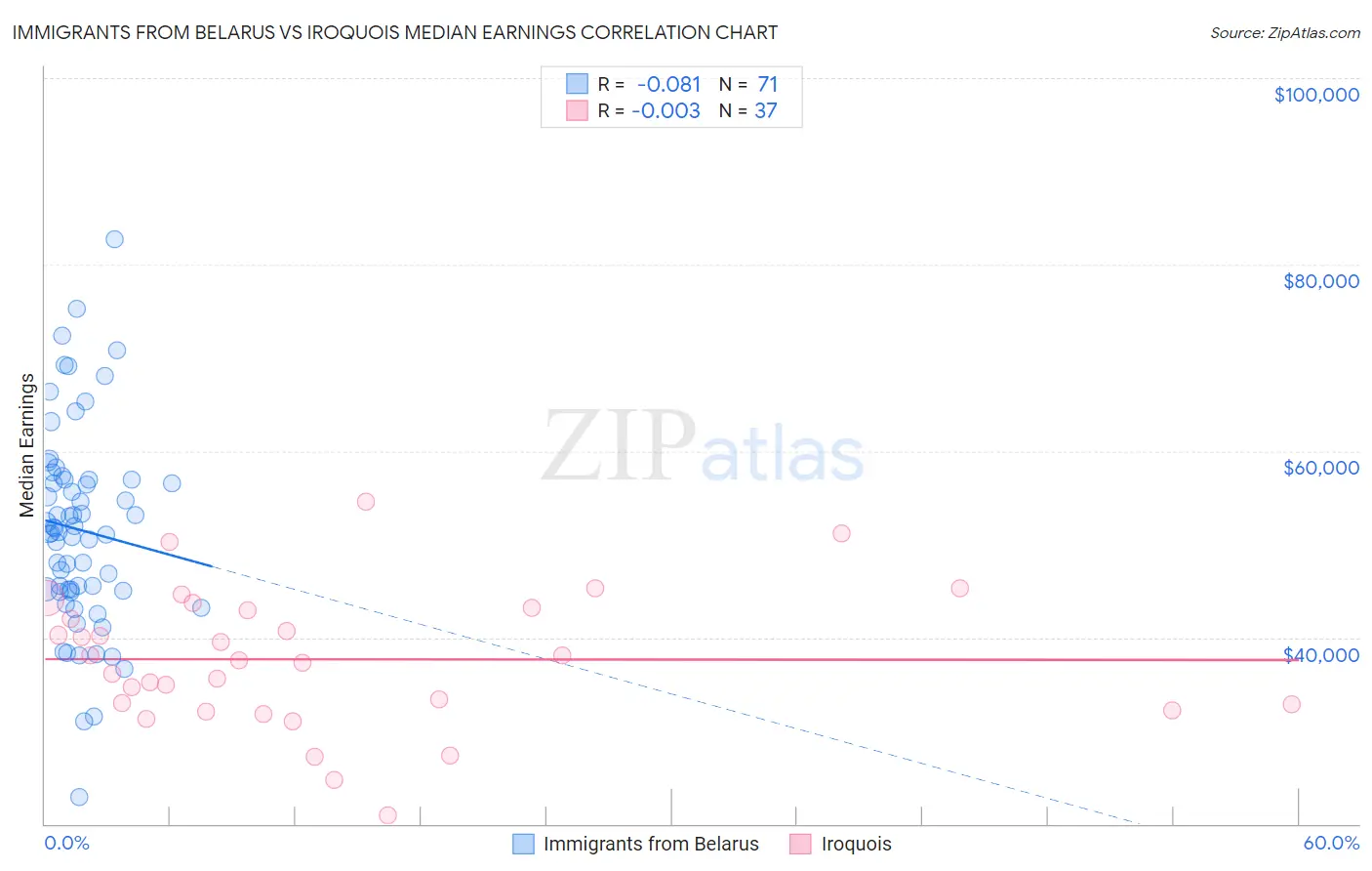 Immigrants from Belarus vs Iroquois Median Earnings