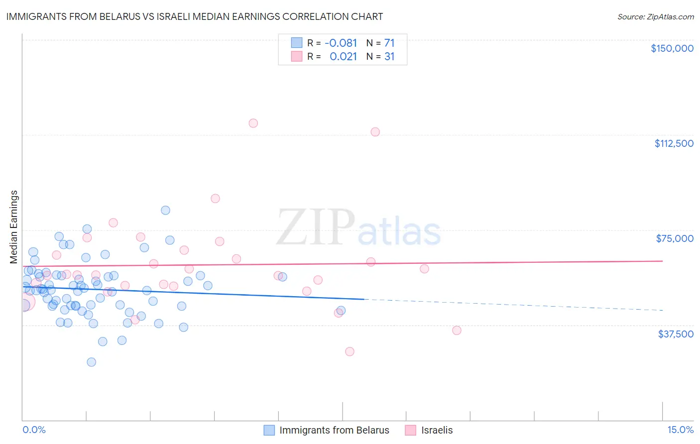 Immigrants from Belarus vs Israeli Median Earnings