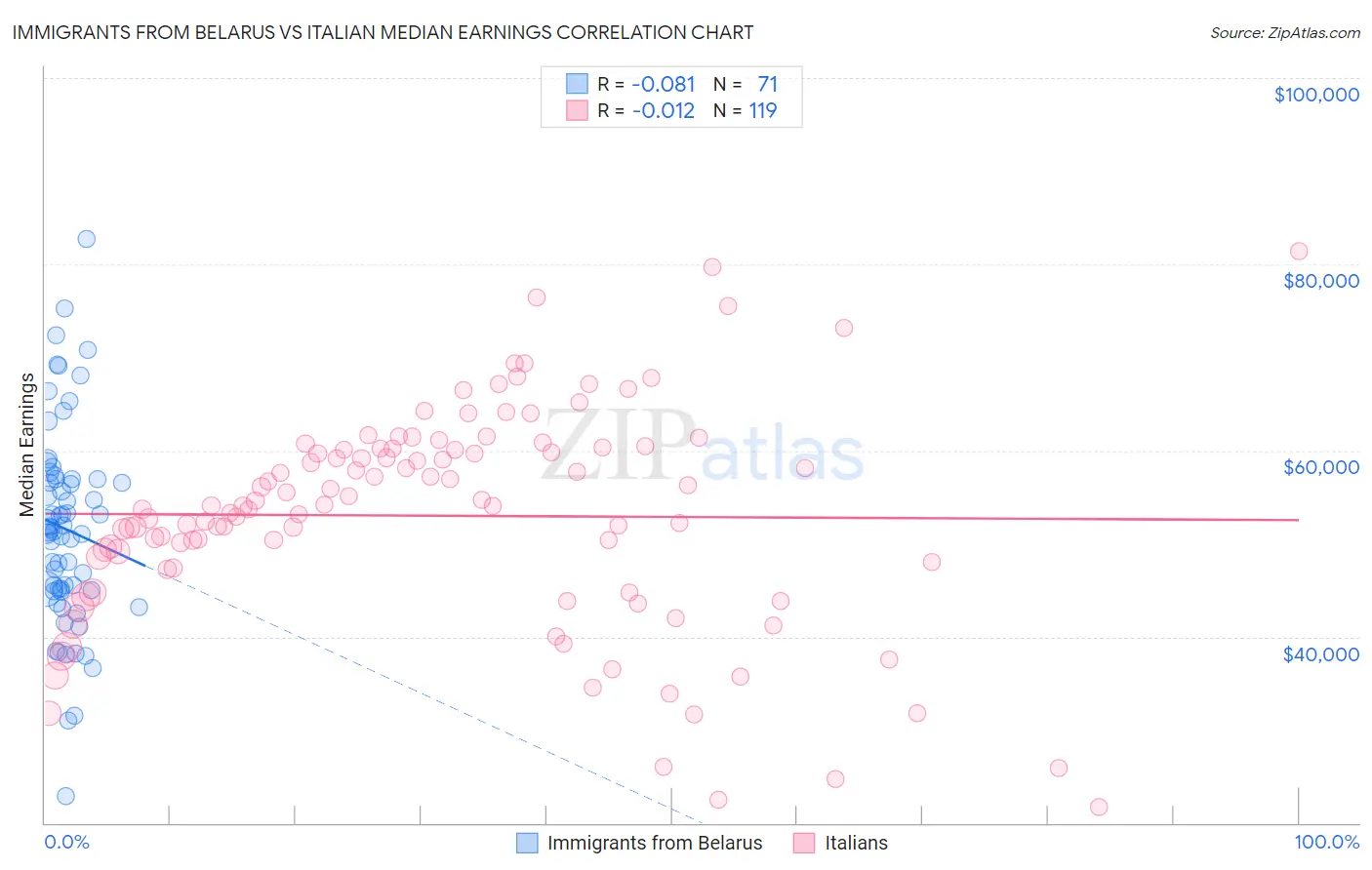 Immigrants from Belarus vs Italian Median Earnings