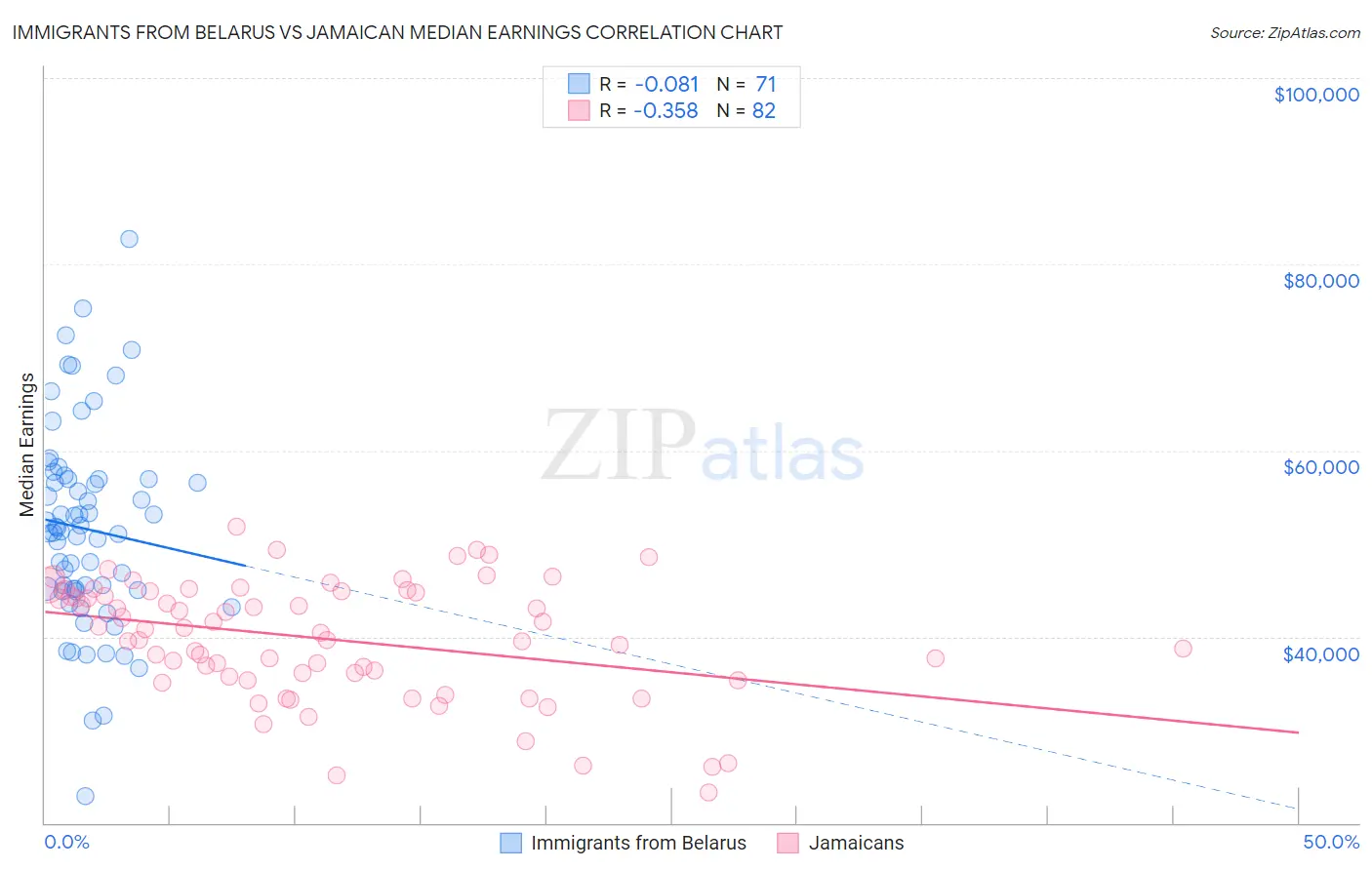 Immigrants from Belarus vs Jamaican Median Earnings