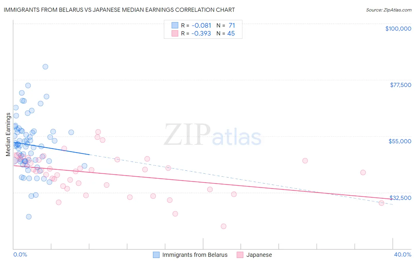 Immigrants from Belarus vs Japanese Median Earnings