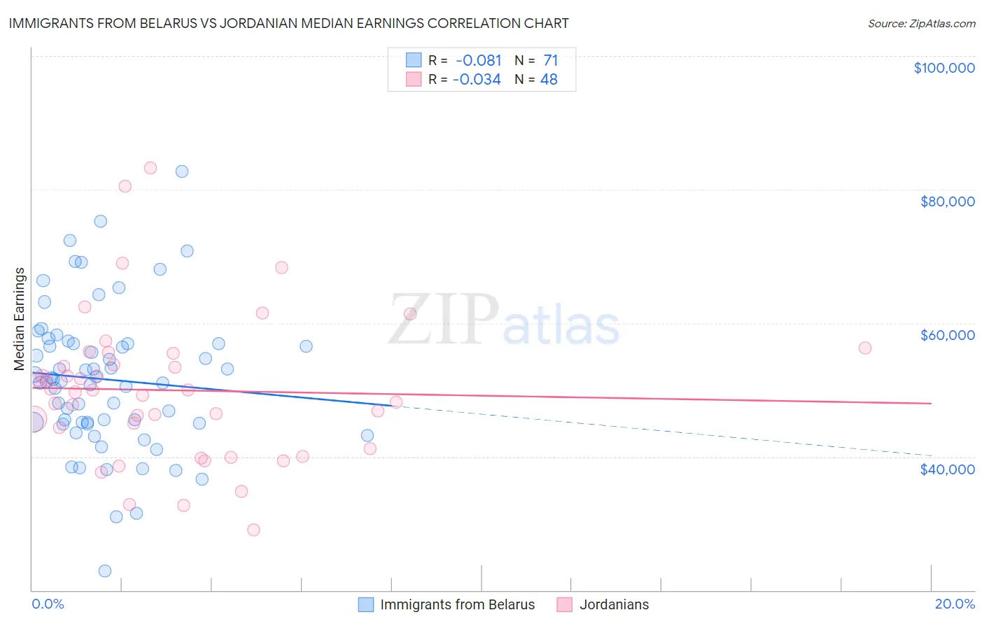 Immigrants from Belarus vs Jordanian Median Earnings