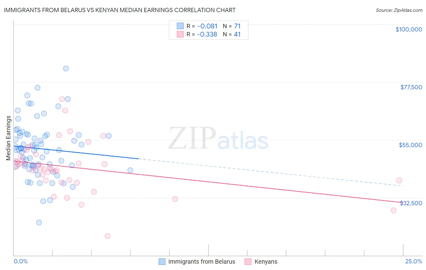 Immigrants from Belarus vs Kenyan Median Earnings