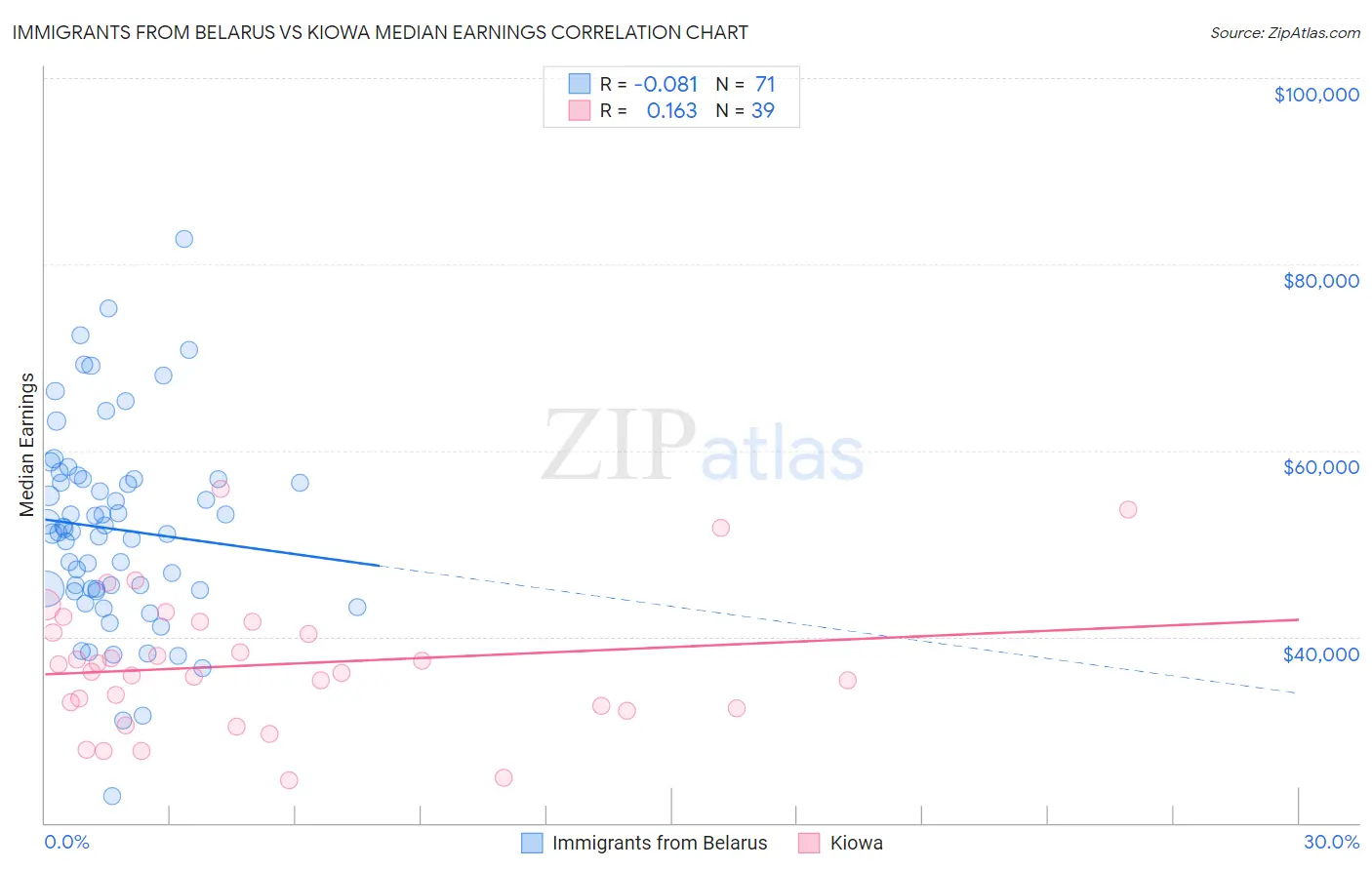 Immigrants from Belarus vs Kiowa Median Earnings
