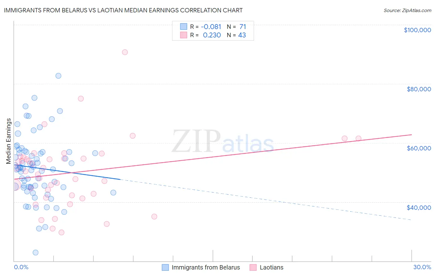 Immigrants from Belarus vs Laotian Median Earnings