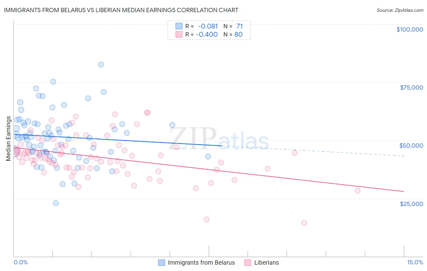 Immigrants from Belarus vs Liberian Median Earnings