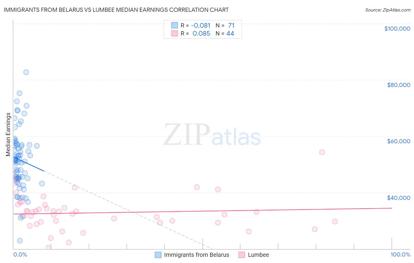 Immigrants from Belarus vs Lumbee Median Earnings
