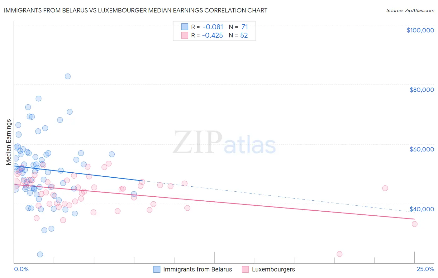 Immigrants from Belarus vs Luxembourger Median Earnings