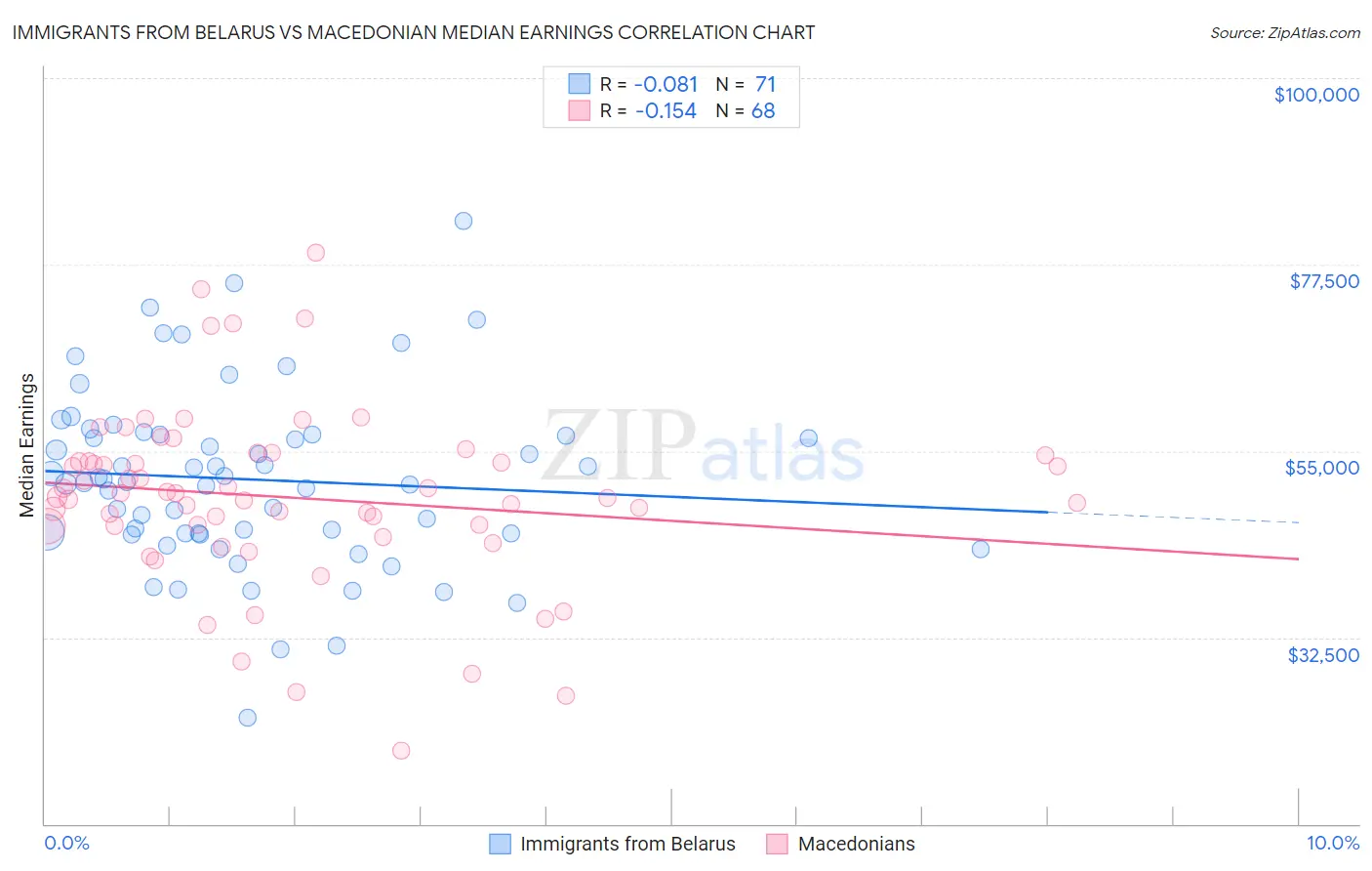 Immigrants from Belarus vs Macedonian Median Earnings