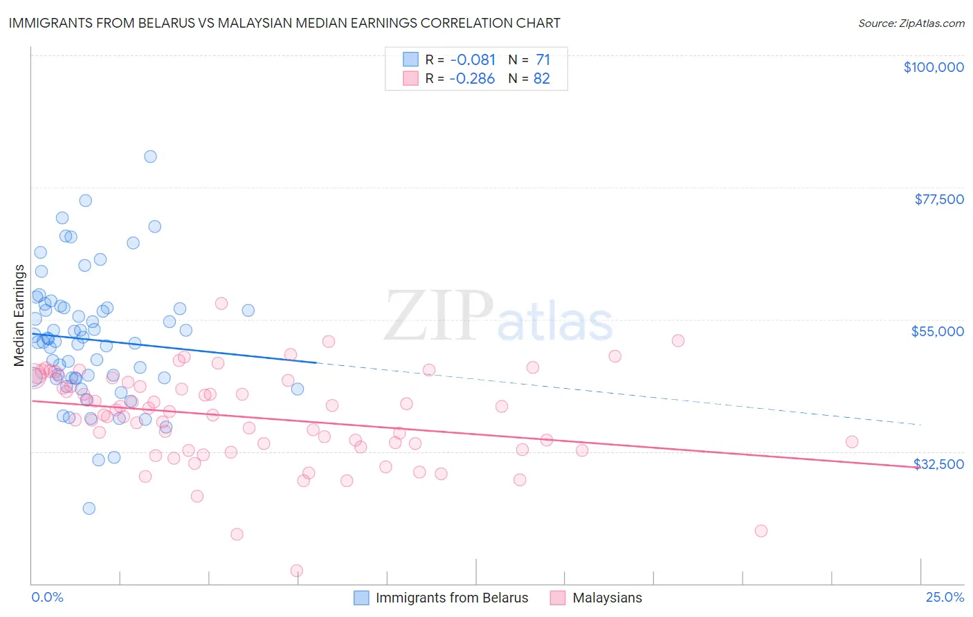 Immigrants from Belarus vs Malaysian Median Earnings