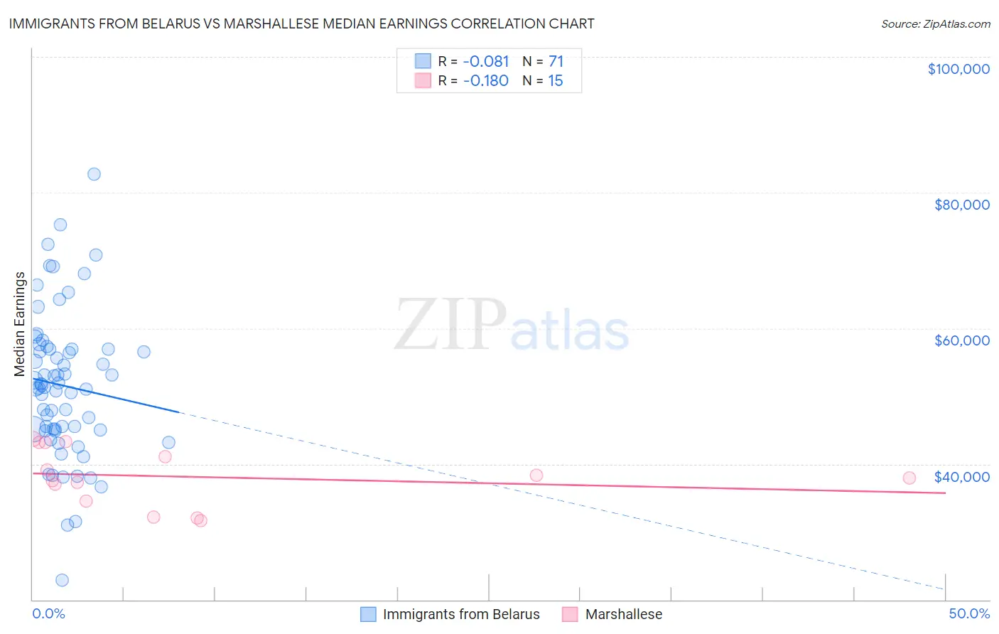 Immigrants from Belarus vs Marshallese Median Earnings
