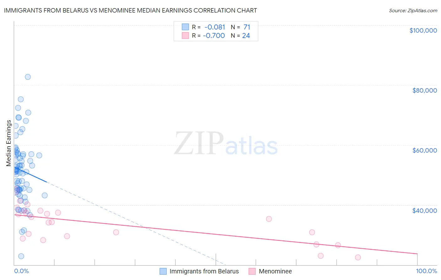 Immigrants from Belarus vs Menominee Median Earnings