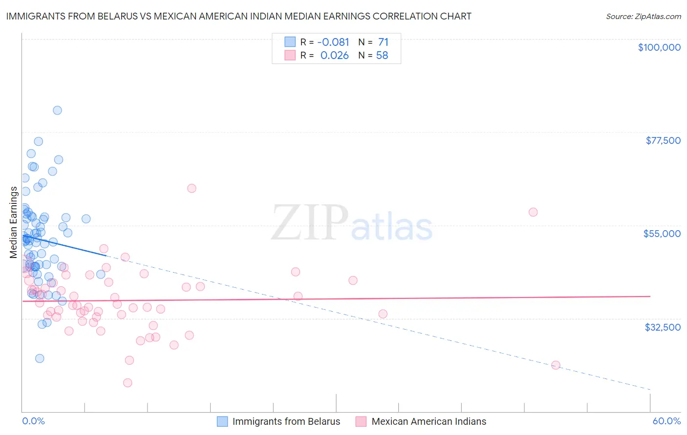 Immigrants from Belarus vs Mexican American Indian Median Earnings