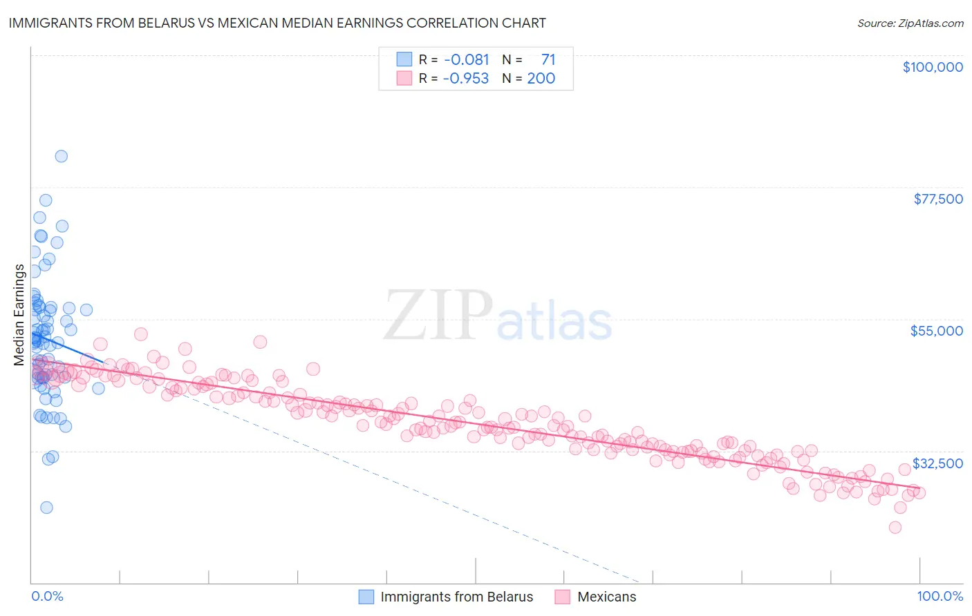 Immigrants from Belarus vs Mexican Median Earnings