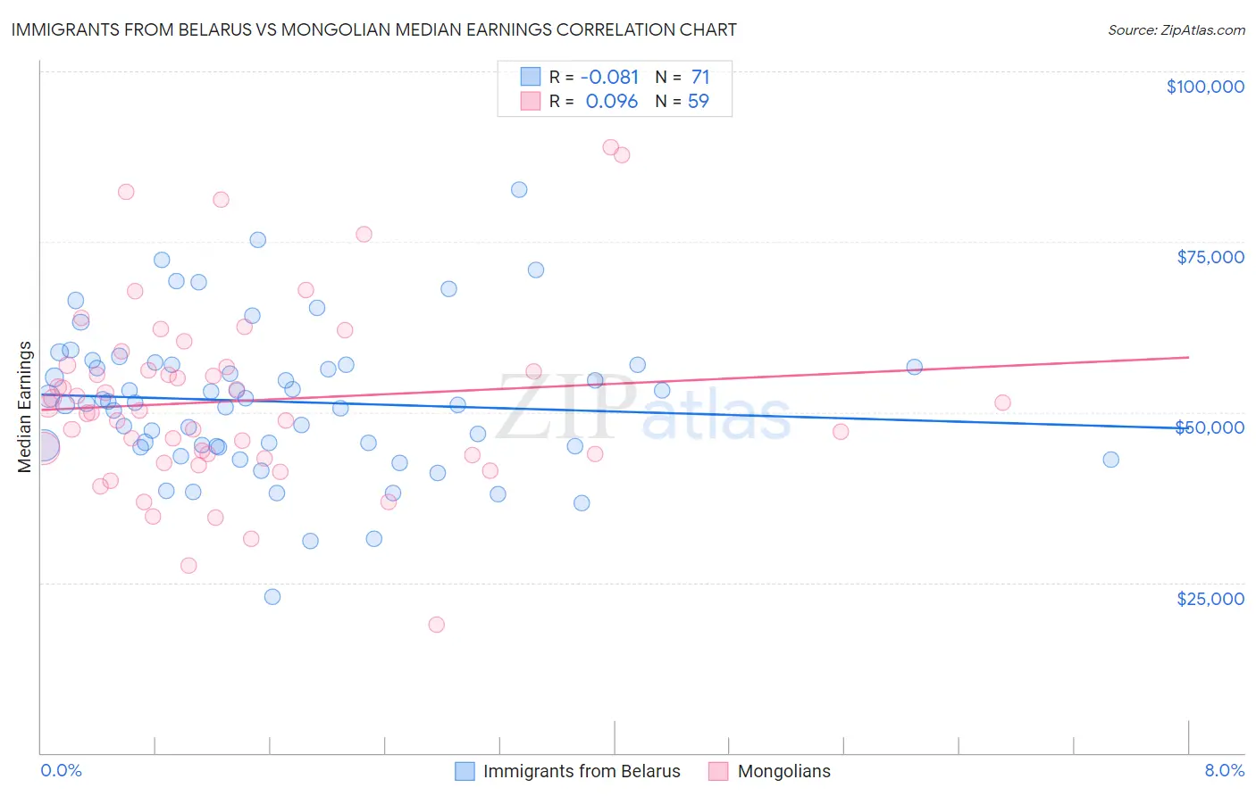 Immigrants from Belarus vs Mongolian Median Earnings