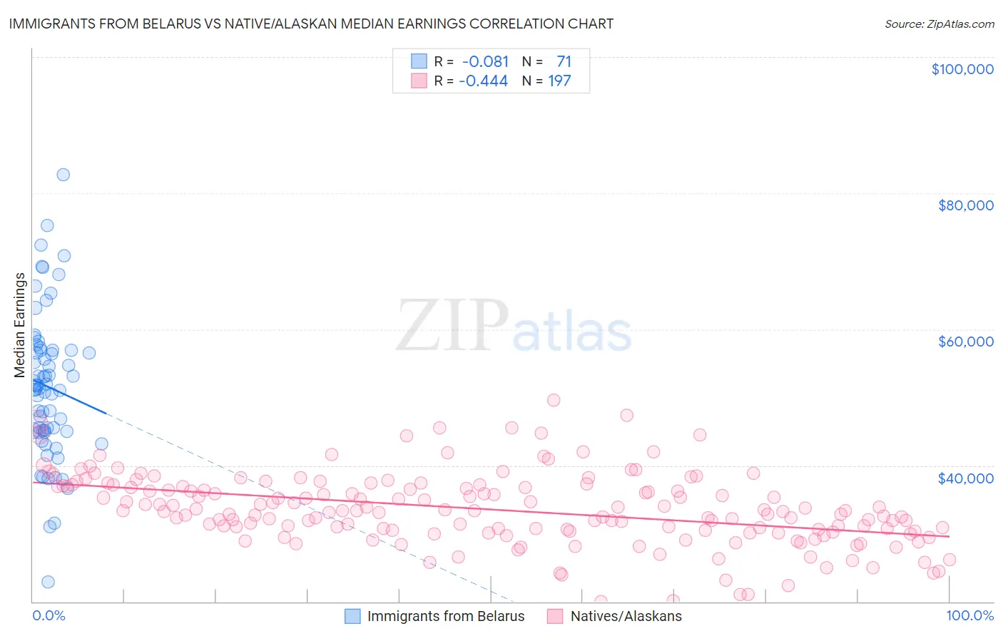 Immigrants from Belarus vs Native/Alaskan Median Earnings