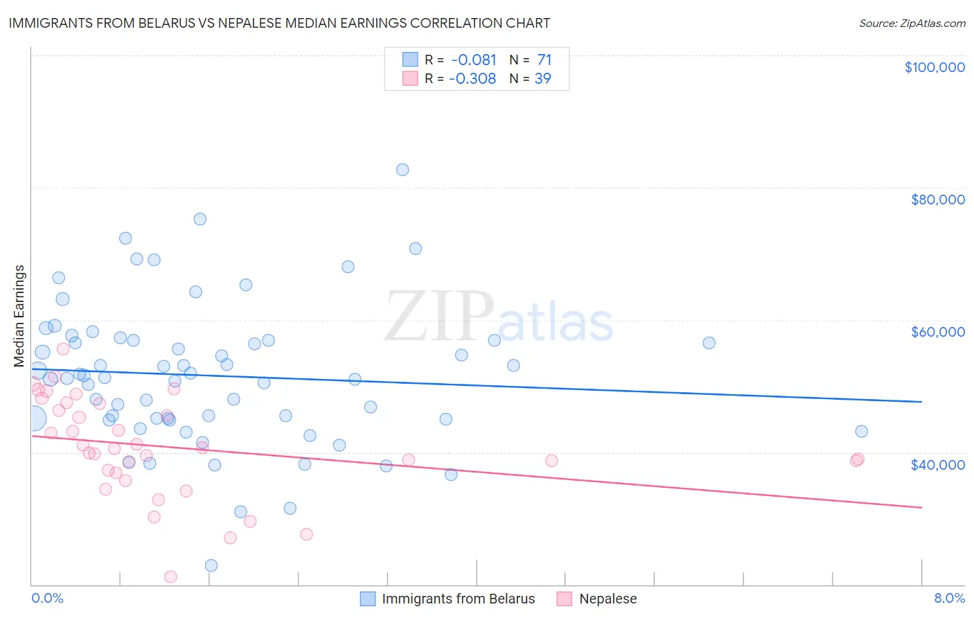 Immigrants from Belarus vs Nepalese Median Earnings