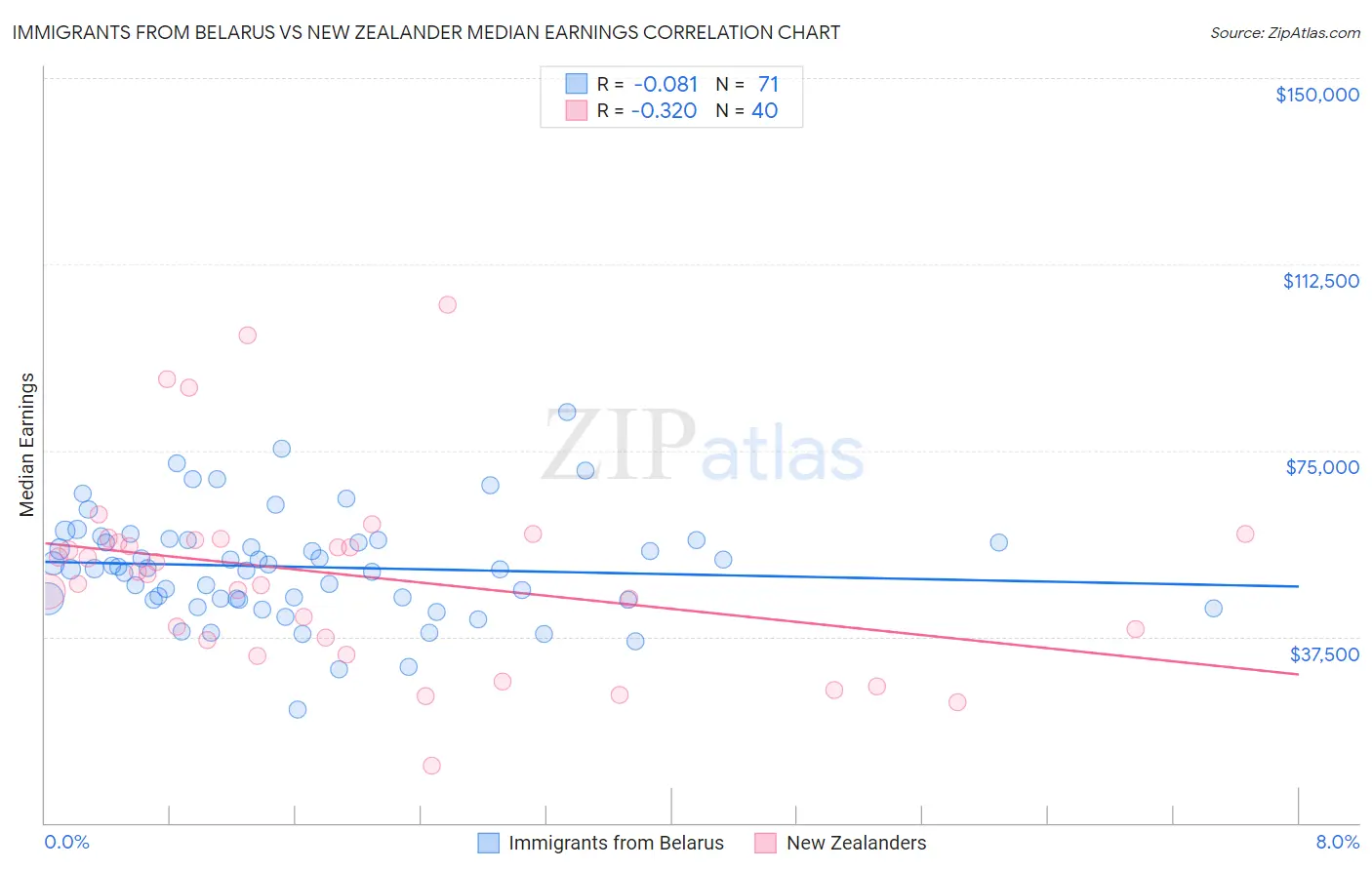 Immigrants from Belarus vs New Zealander Median Earnings