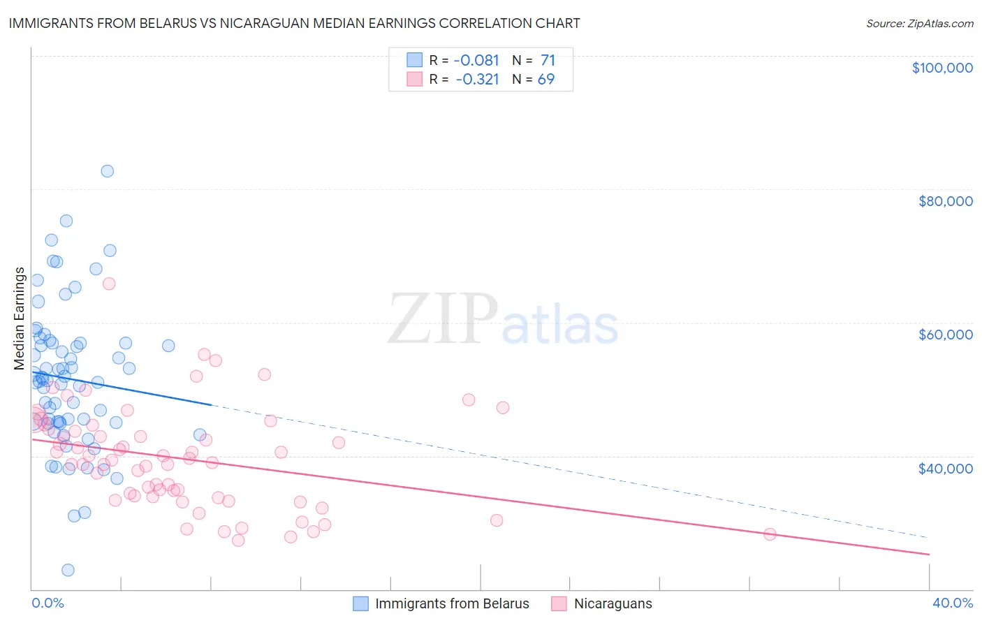 Immigrants from Belarus vs Nicaraguan Median Earnings