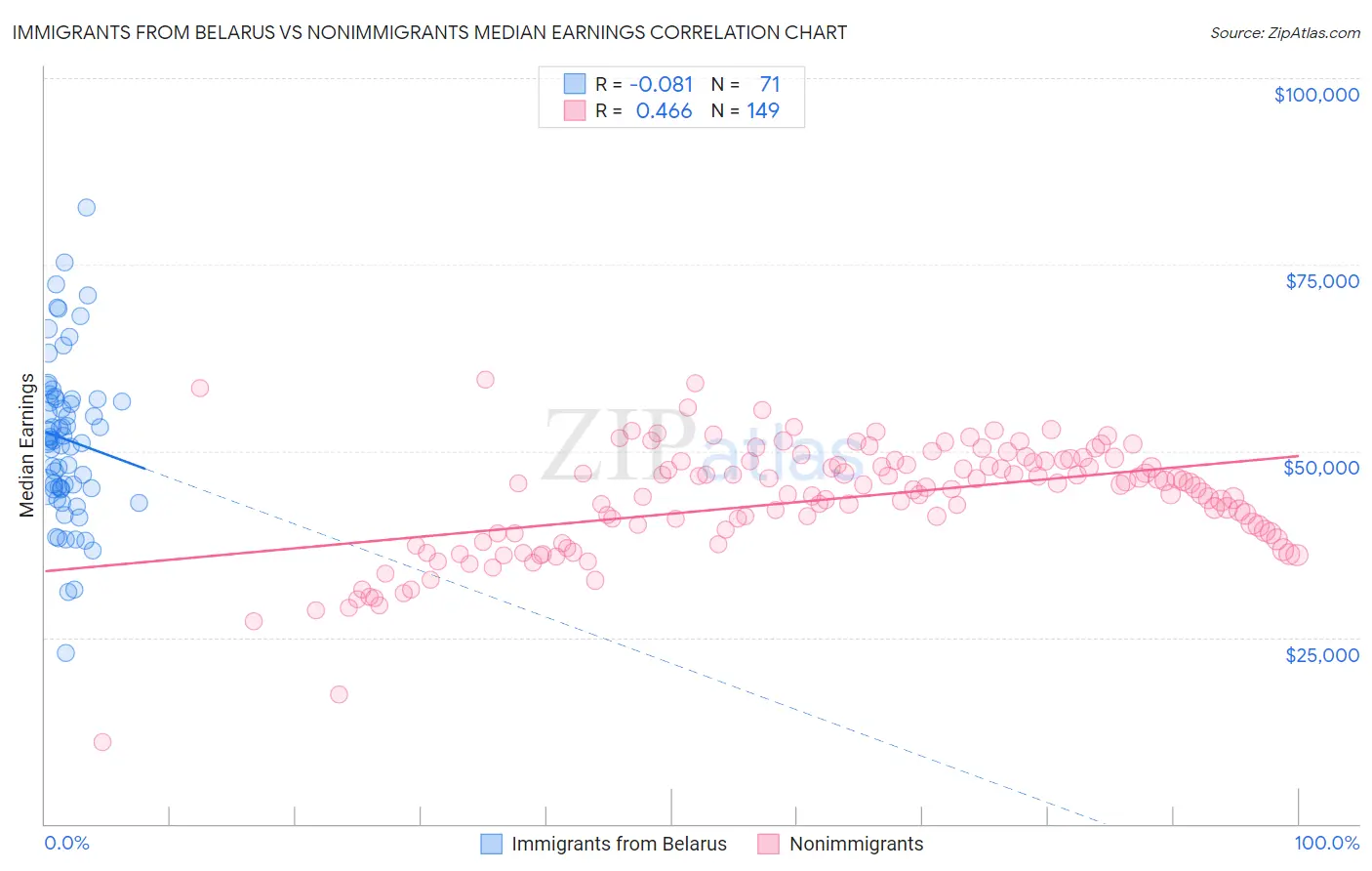 Immigrants from Belarus vs Nonimmigrants Median Earnings