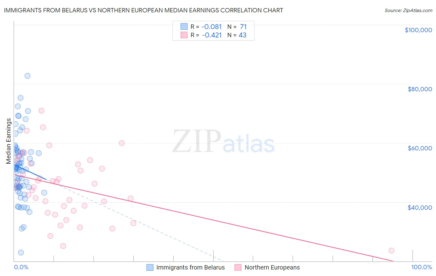 Immigrants from Belarus vs Northern European Median Earnings