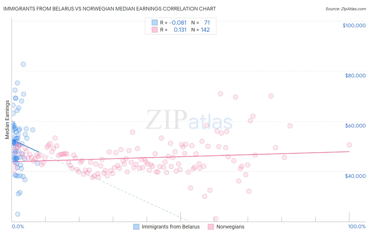 Immigrants from Belarus vs Norwegian Median Earnings