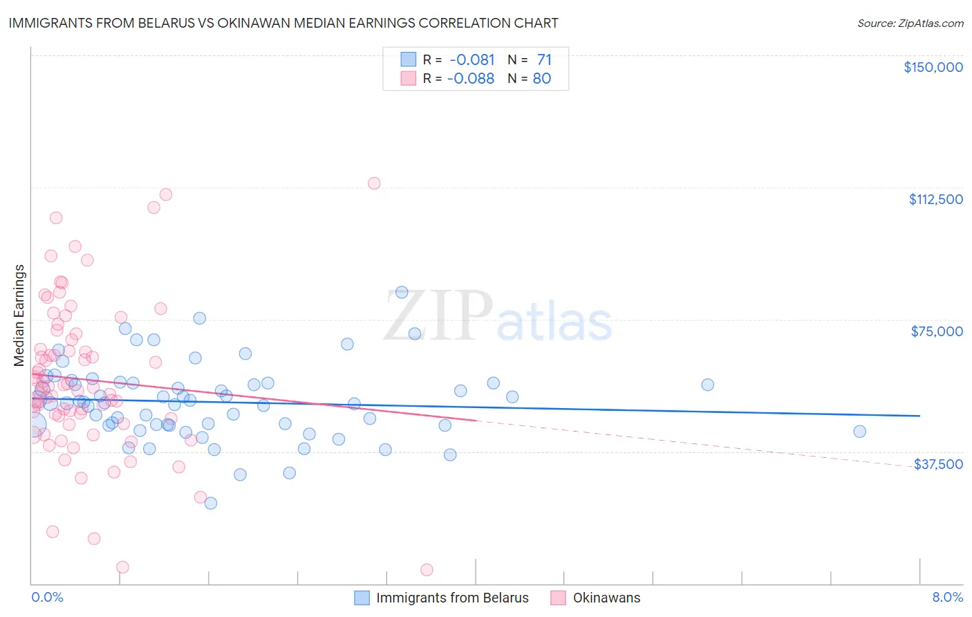 Immigrants from Belarus vs Okinawan Median Earnings