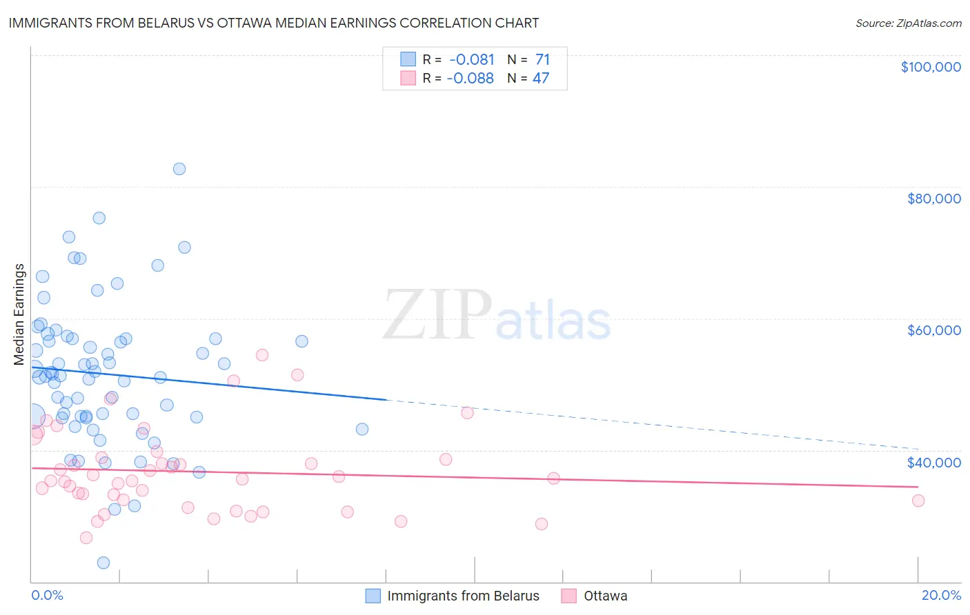 Immigrants from Belarus vs Ottawa Median Earnings