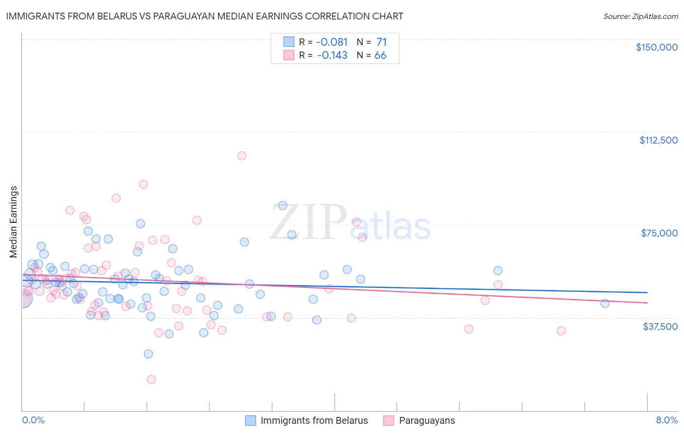 Immigrants from Belarus vs Paraguayan Median Earnings
