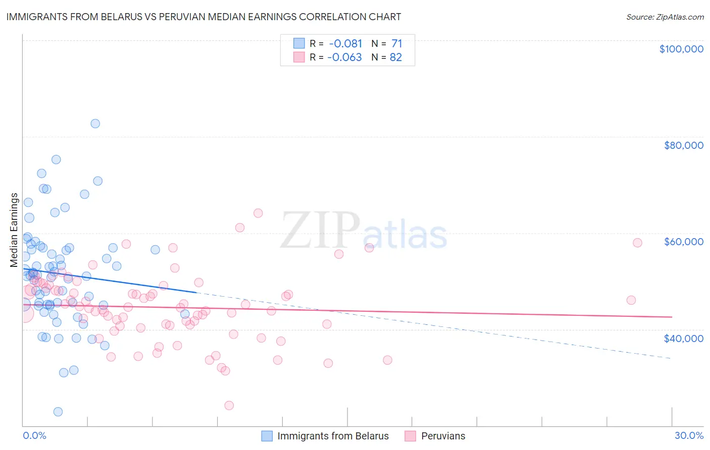 Immigrants from Belarus vs Peruvian Median Earnings