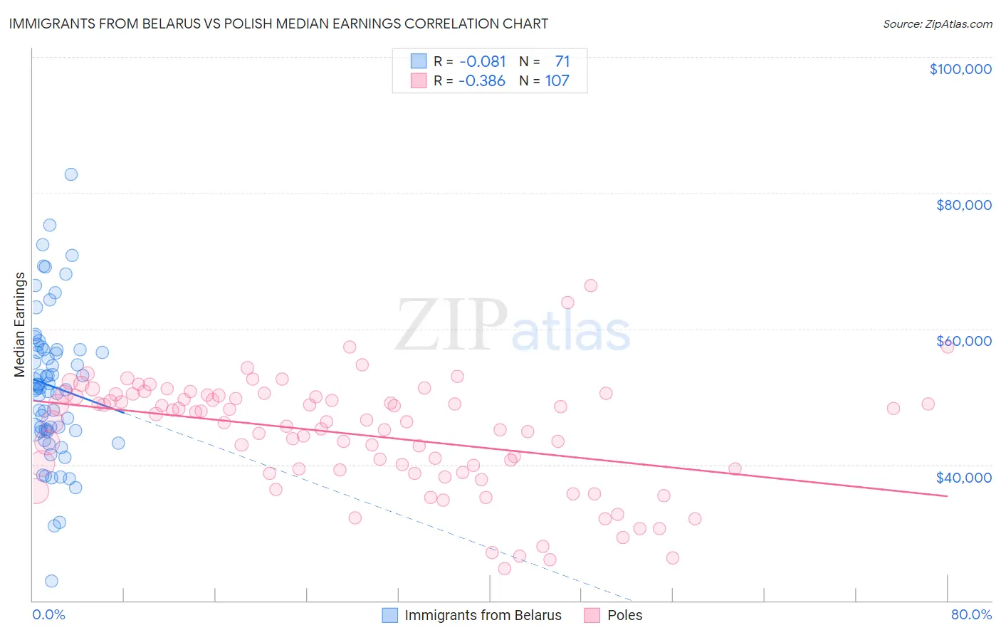Immigrants from Belarus vs Polish Median Earnings