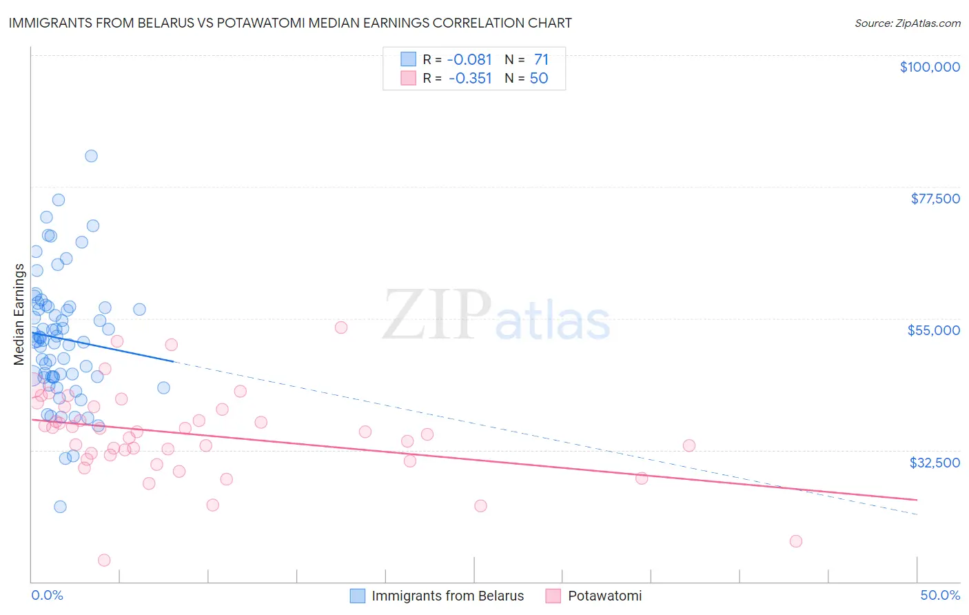 Immigrants from Belarus vs Potawatomi Median Earnings