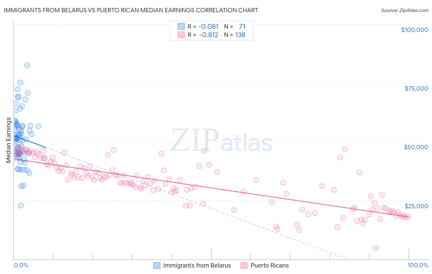 Immigrants from Belarus vs Puerto Rican Median Earnings