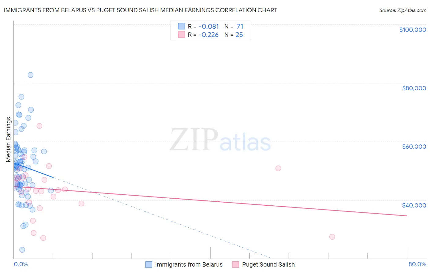 Immigrants from Belarus vs Puget Sound Salish Median Earnings
