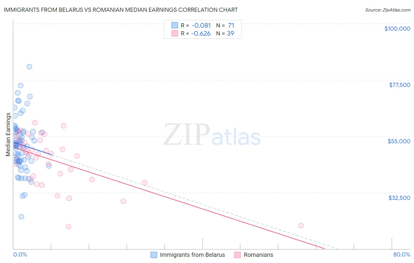Immigrants from Belarus vs Romanian Median Earnings
