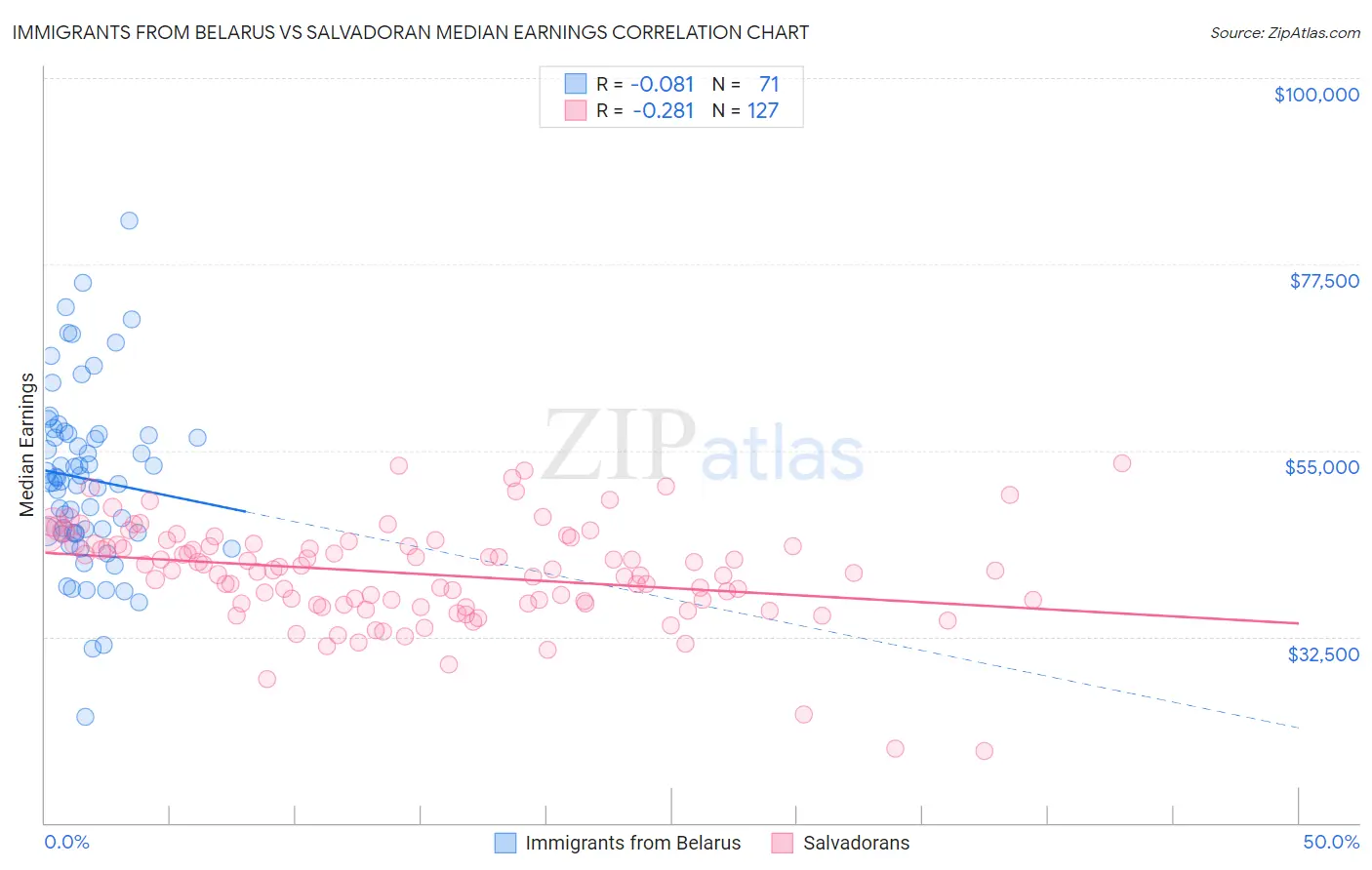 Immigrants from Belarus vs Salvadoran Median Earnings