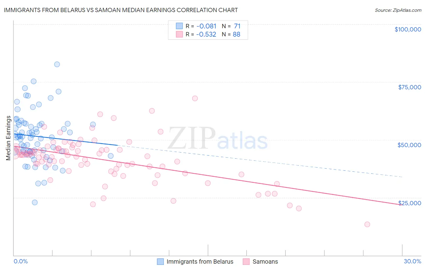 Immigrants from Belarus vs Samoan Median Earnings
