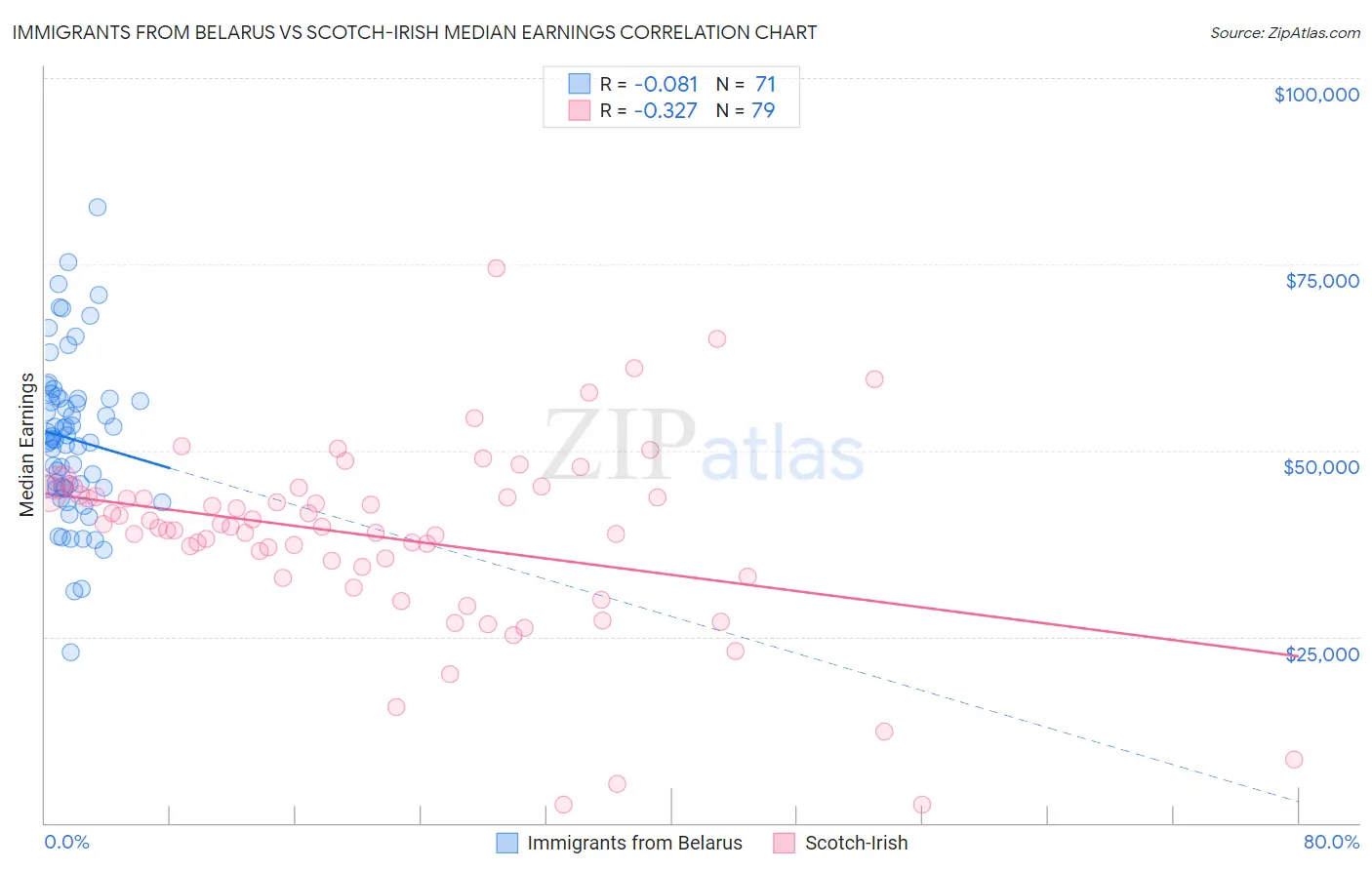 Immigrants from Belarus vs Scotch-Irish Median Earnings