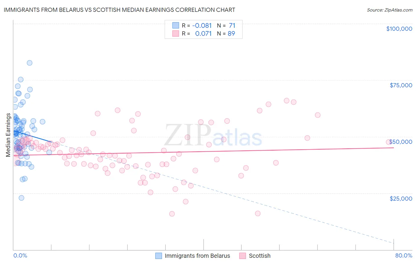Immigrants from Belarus vs Scottish Median Earnings
