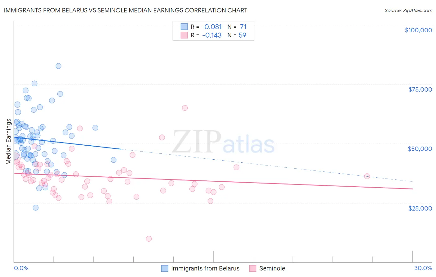 Immigrants from Belarus vs Seminole Median Earnings