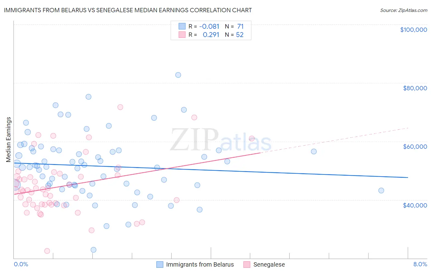 Immigrants from Belarus vs Senegalese Median Earnings