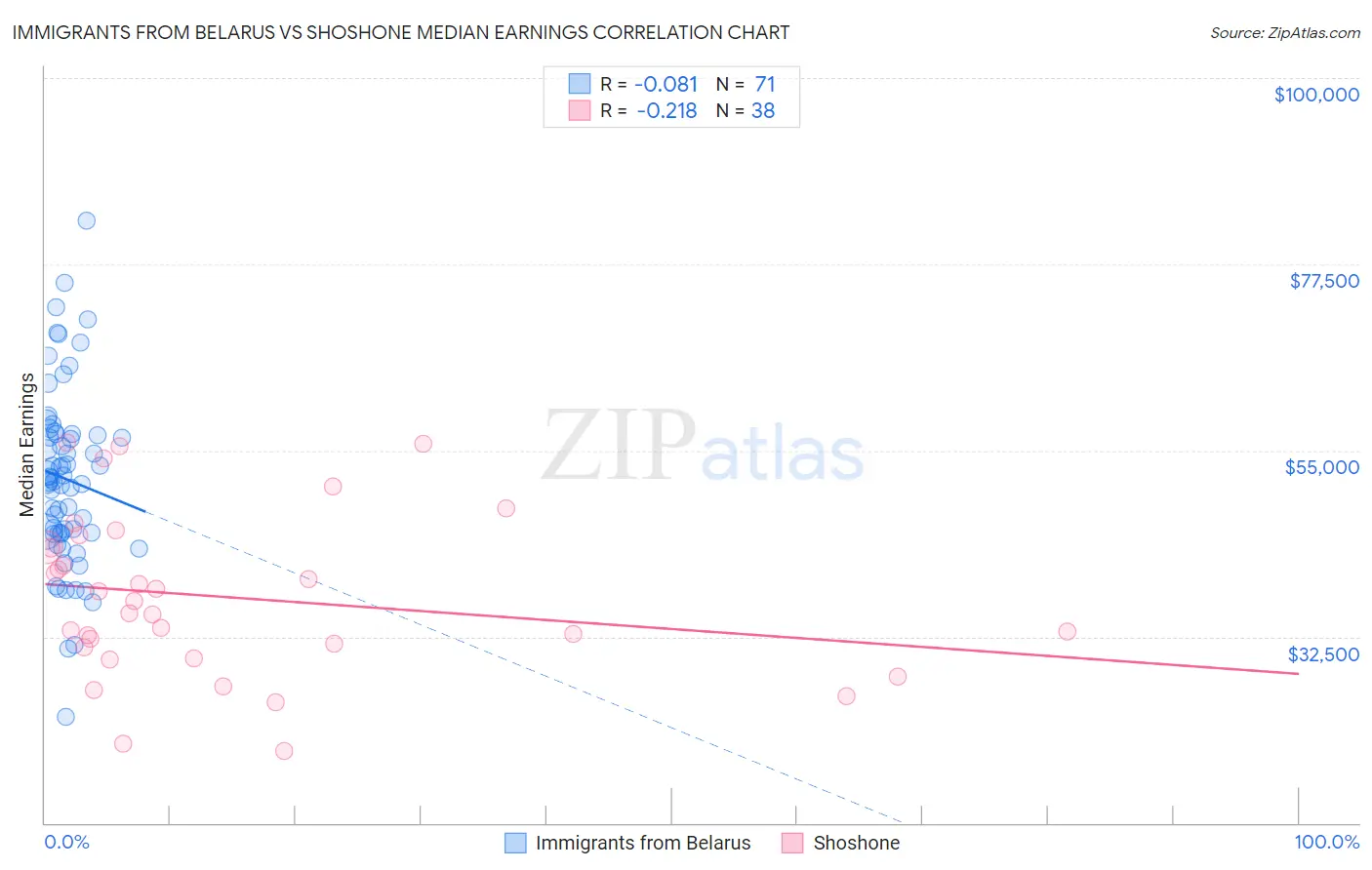 Immigrants from Belarus vs Shoshone Median Earnings