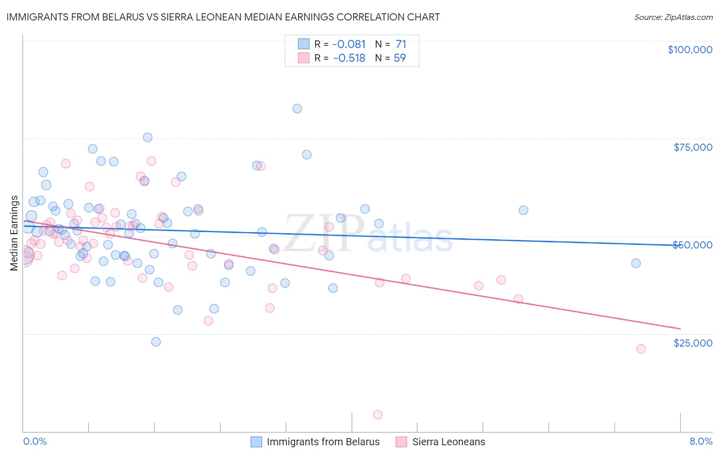 Immigrants from Belarus vs Sierra Leonean Median Earnings