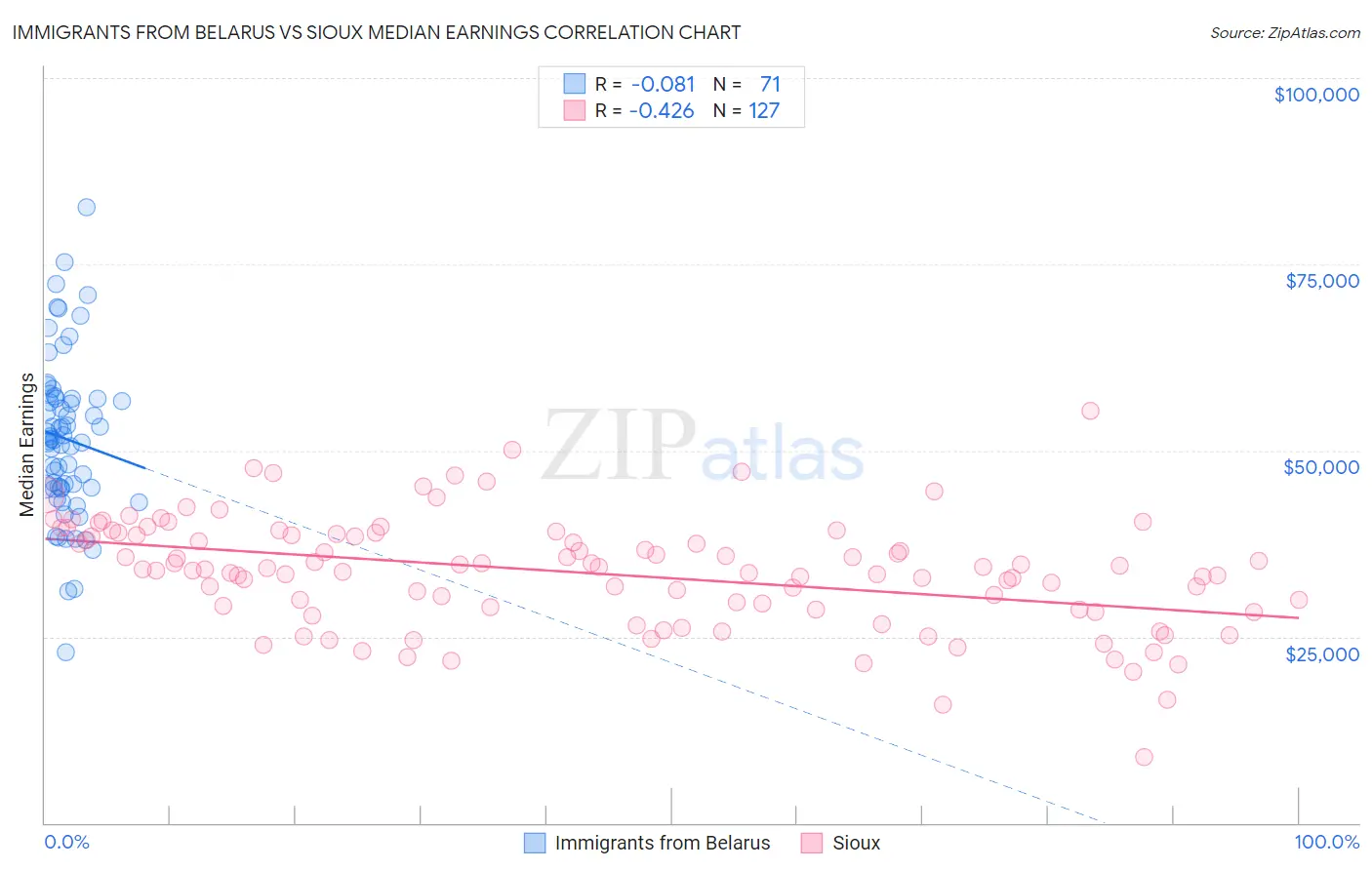 Immigrants from Belarus vs Sioux Median Earnings
