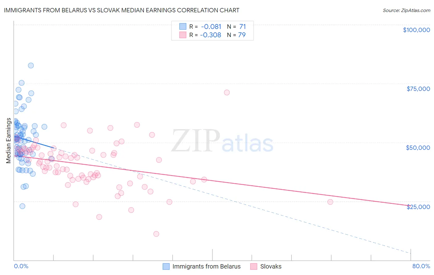 Immigrants from Belarus vs Slovak Median Earnings