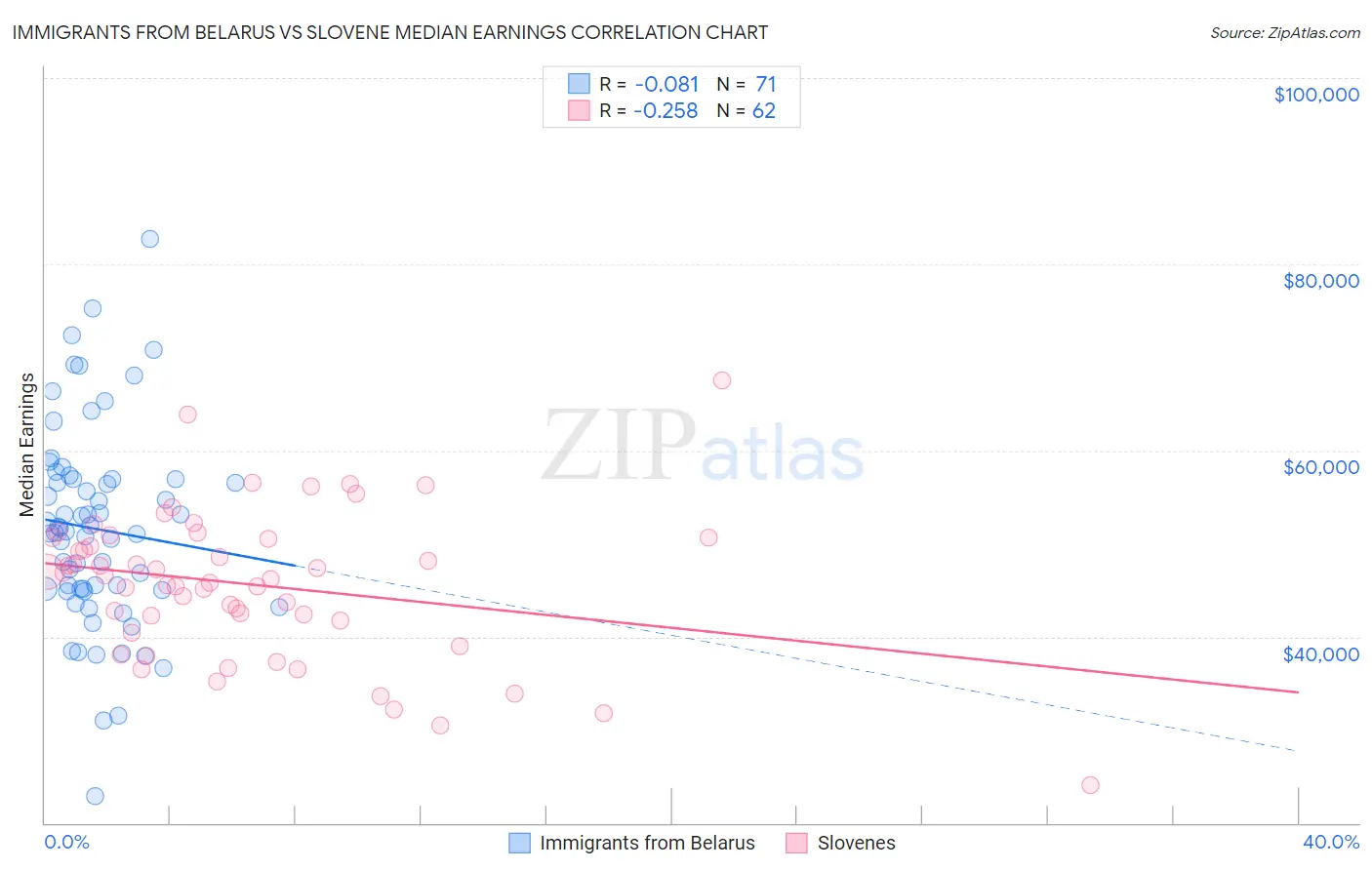 Immigrants from Belarus vs Slovene Median Earnings