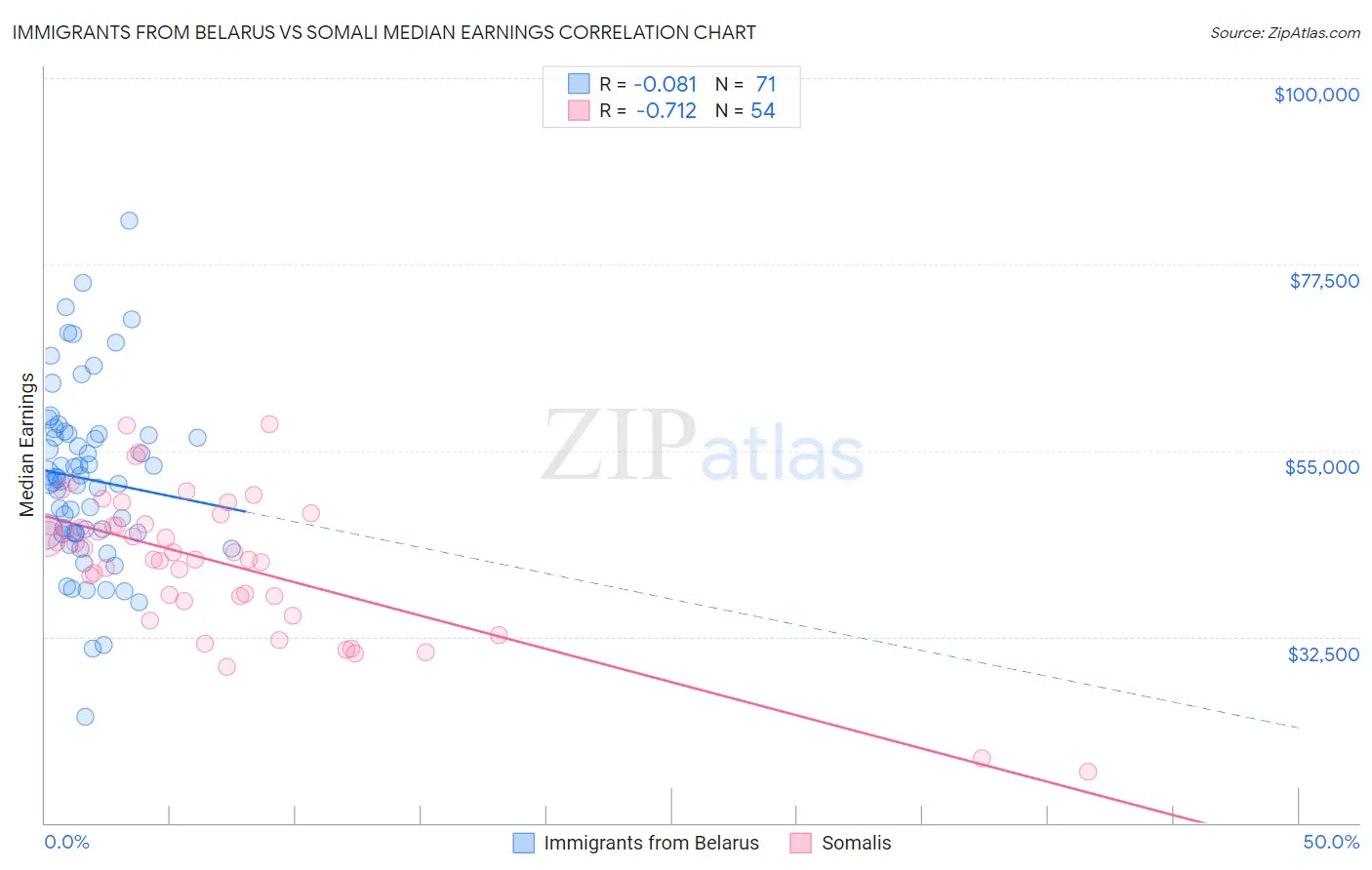 Immigrants from Belarus vs Somali Median Earnings