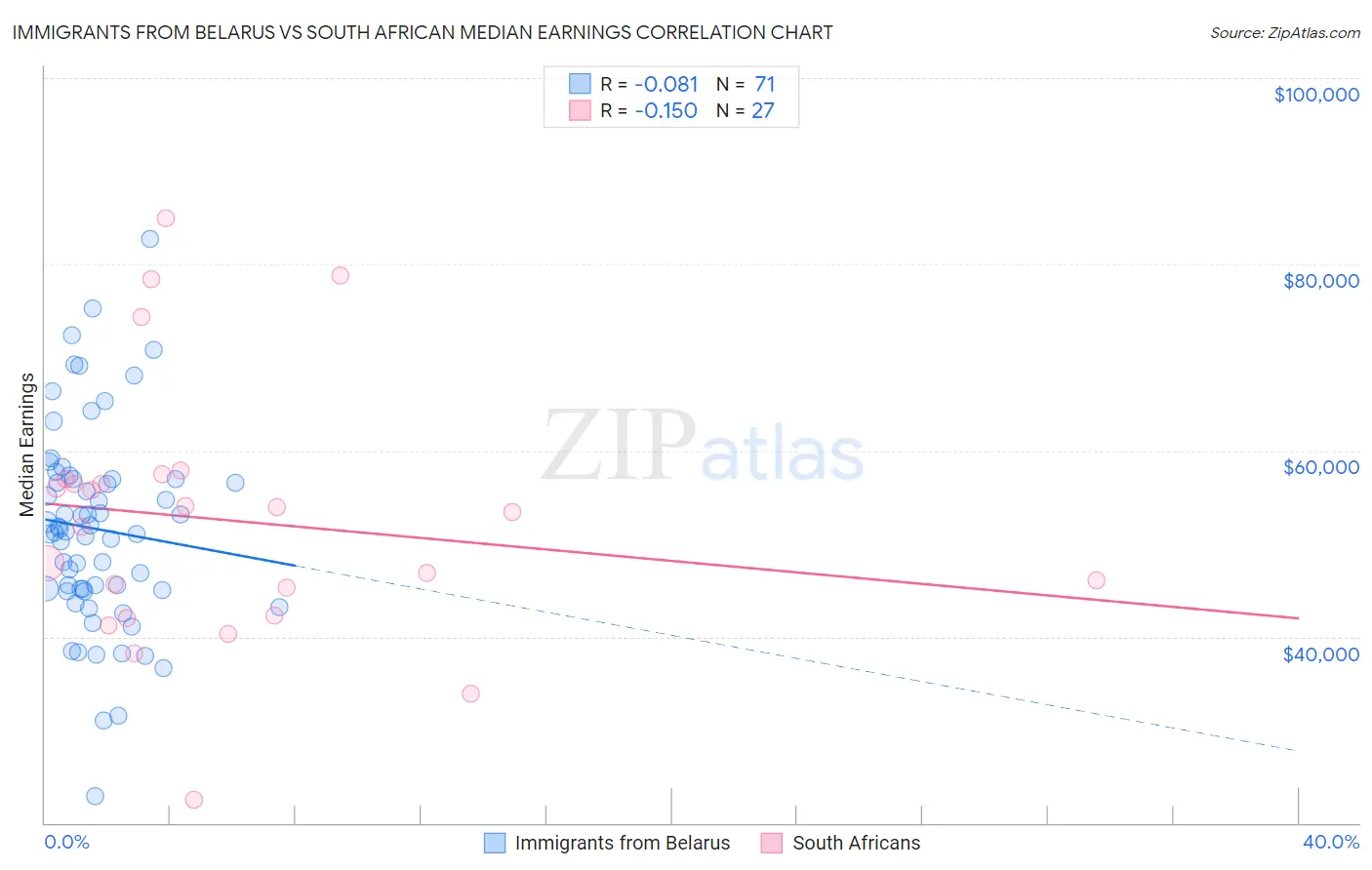 Immigrants from Belarus vs South African Median Earnings